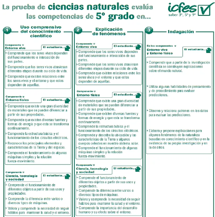 Tabla 2.  Competencias e indicadores que evalúa el ICFES     