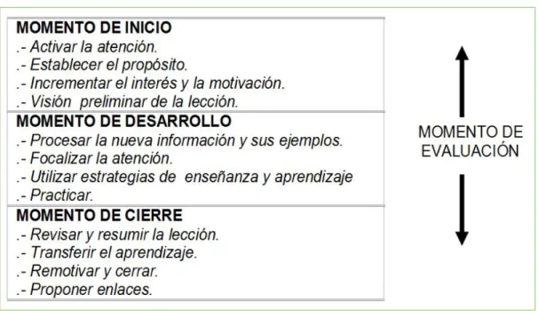 Tabla 6. Modelo de Secuencia Didáctica. 