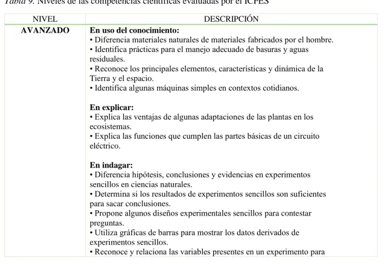 Tabla 9. Niveles de las competencias científicas evaluadas por el ICFES 