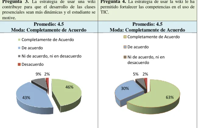Tabla 4. Resultado categoría Motivación y Competencias TIC. 
