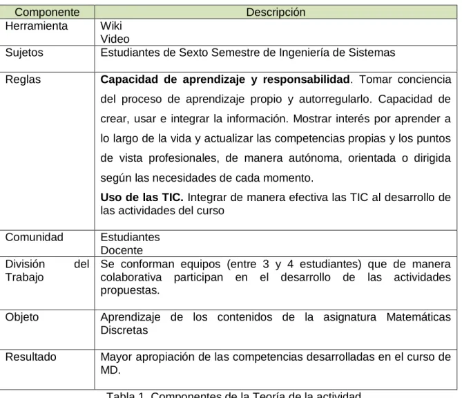 Figura 1. Interacción entre los componentes de la teoría de la actividad  