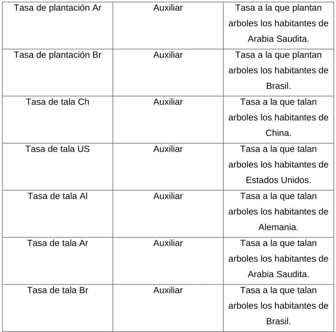 Tabla 2. Variables del modelo. 