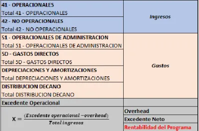 Tabla 2. Estructura utilizada para el cálculo de la rentabilidad de los programas de  la Unab de los años 2013-2014 