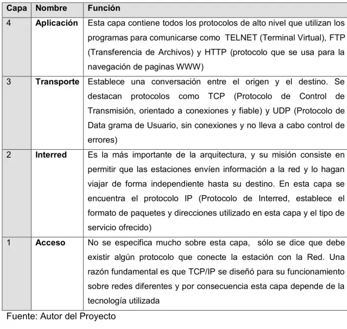 Tabla 2. Capas del Modelo TCP/IP y sus funciones  Capa  Nombre  Función 