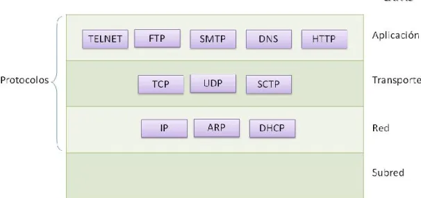 Figura 4. Protocolos en el modelo TCP/IP 