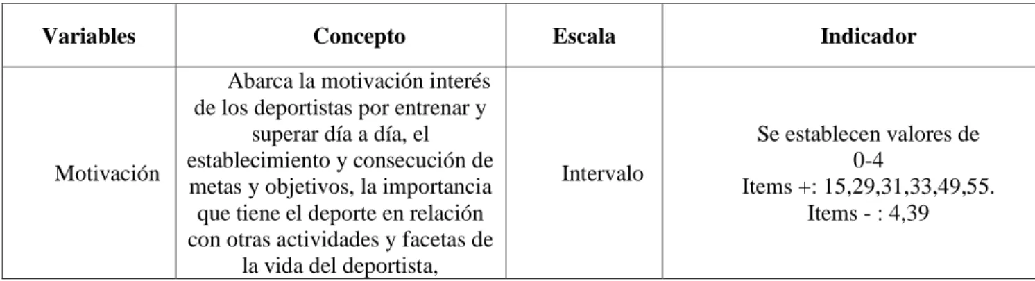 Tabla 2. Operacionalización de variables psicológicas 