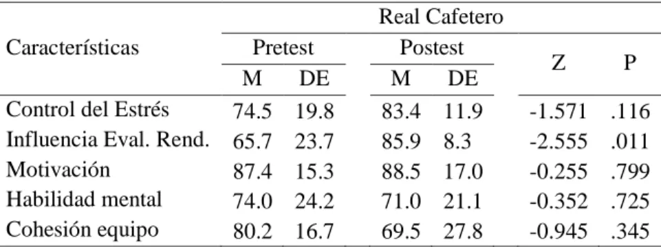 Tabla 6. Comparación intra-grupo de los puntajes pre y post de Real Cafetero 