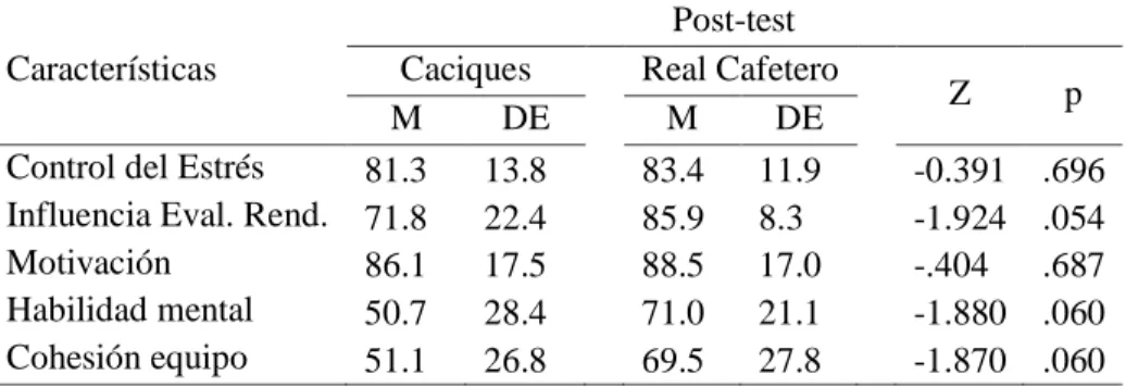 Tabla 8. Comparación intergrupos. Post- test Caciques del Quindío y Real Cafetero 