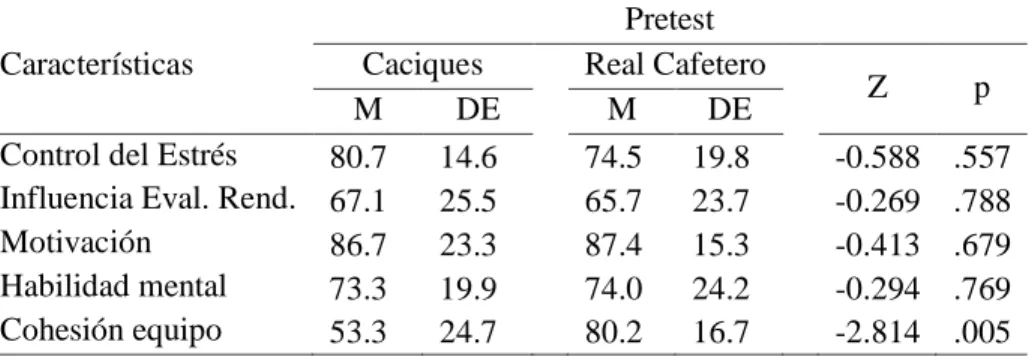 Tabla 7. Comparación intergrupos. Pre- test Caciques del Quindío y Real Cafetero  