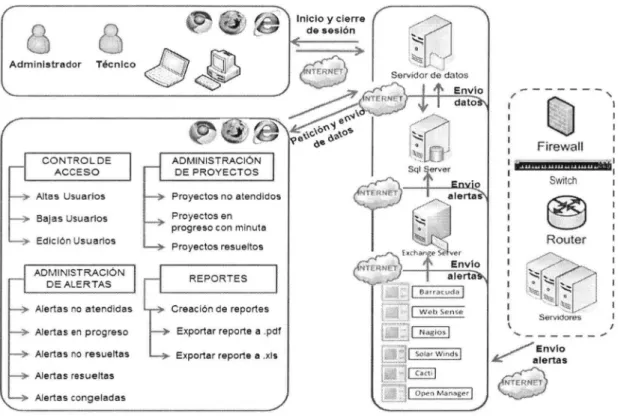 Figura 2.6:  Arquitectura de la  aplicación web 