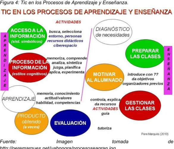 Figura 4: Tic en los Procesos de Aprendizaje y Enseñanza.  
