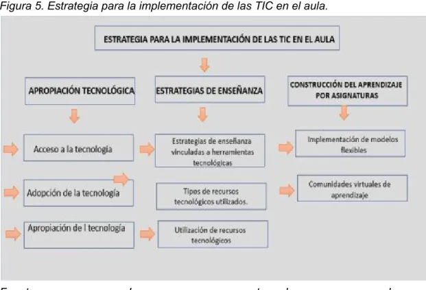 Figura 5. Estrategia para la implementación de las TIC en el aula.  