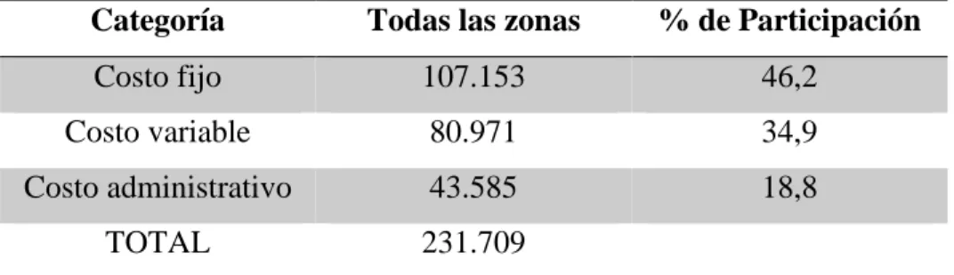 Tabla 1.  Costo de extracción por tonelada de aceite en 2005 ($/ton de aceite)   Categoría  Todas las zonas  % de Participación 
