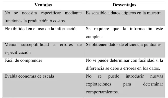 Tabla 2.  Ventajas y desventajas del método DEA  