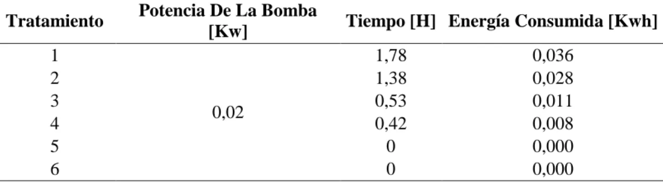 Tabla 20. Consumo de la bomba para cada tratamiento. 