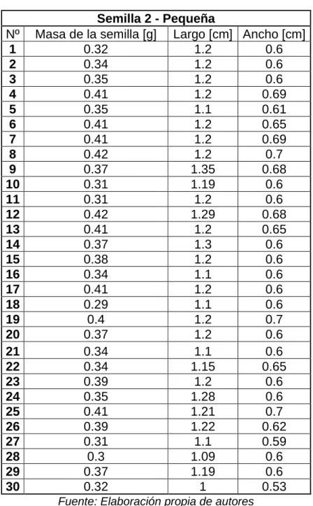 Tabla 25. Caracterización de la semilla de Higuerilla 2  Semilla 2 - Pequeña 