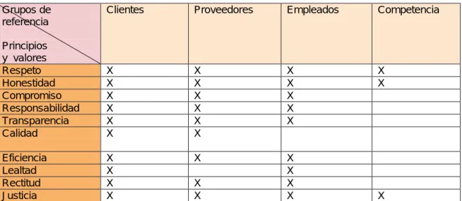 Tabla 1. Matriz Axiológica 