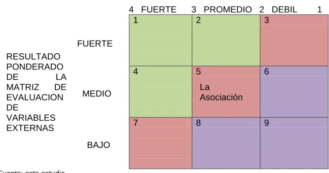 Figura 6 . Matriz Interna Externa  
