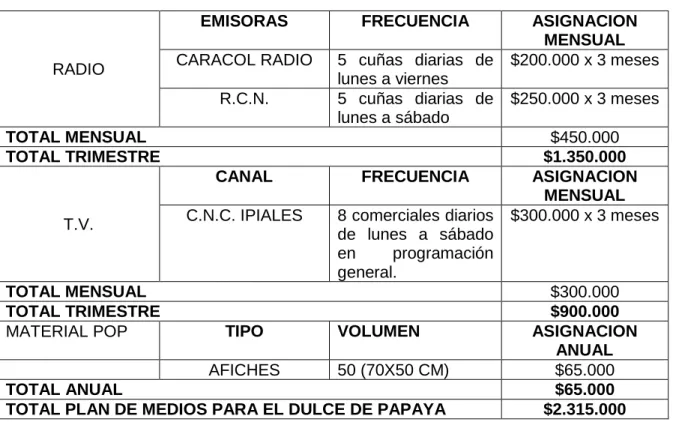 Cuadro 20. Plan De Medios Para El Dulce De Papaya Para La Ciudad De Tumaco. 