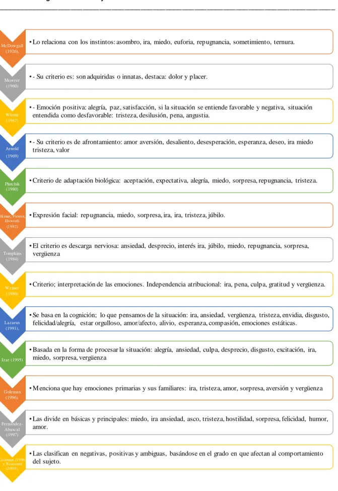 Figura 1. Clasificación de las emociones (Bisquerra, 2000) 