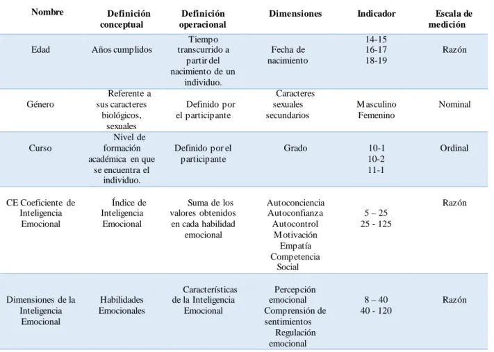 Tabla 2 Operacionalización de variables 