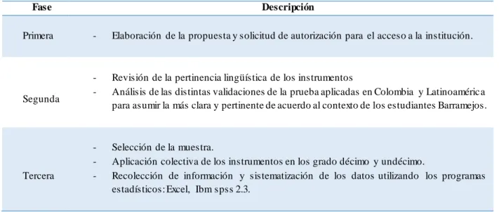 Tabla 3  Descripción del procedimiento.