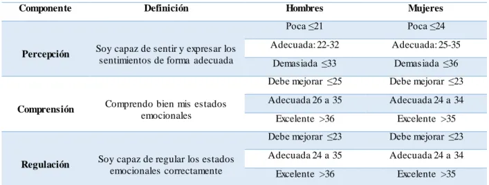 Tabla 4 Componentes y calificación  de la TMMS-24 