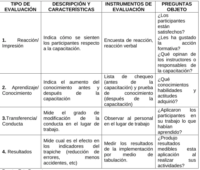 Cuadro  1.  Modelo  de  evaluación  y  seguimiento  para  las  actividades  de  capacitación programadas en el trapiche panelero  INDUSTRIA ROSMO S.A.S 