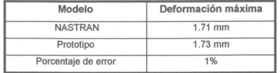 Figura .- 3.22 Medición de la deformación del prototipo 