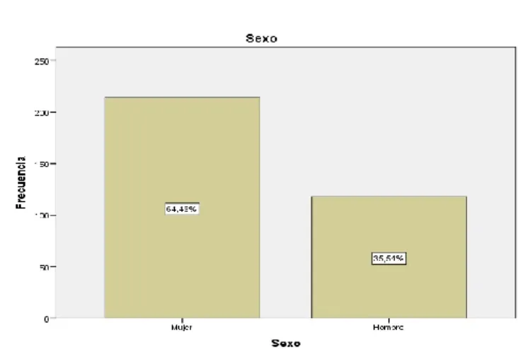 Gráfico 3  Sexo 
