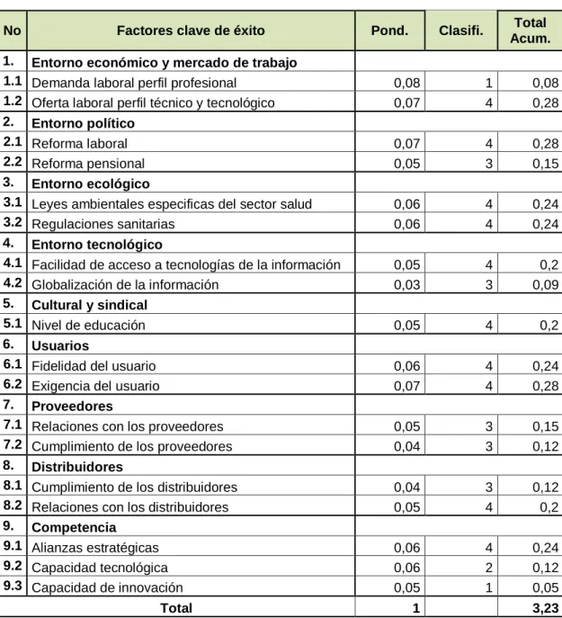 Cuadro 33. Matriz de evaluación del factor externo 