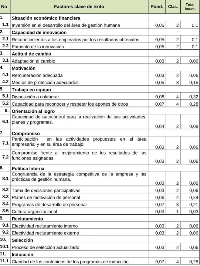 Cuadro 35. Matriz de evaluación del factor interno 