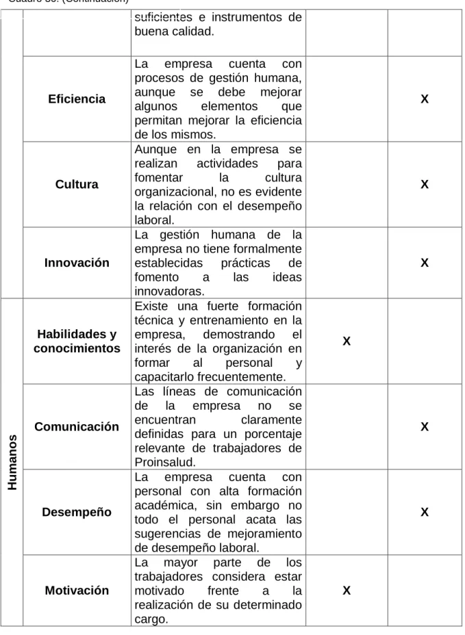 Cuadro 36. (Continuación)  
