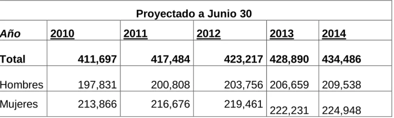 Cuadro 2. Demografía 