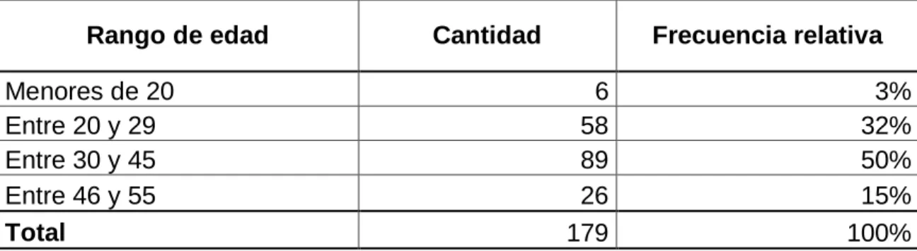 Cuadro 11. Rango de edad 