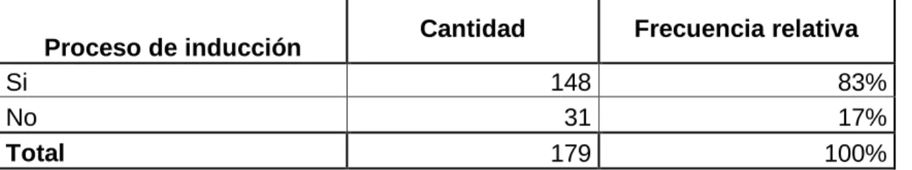Cuadro 18.  Proceso de inducción 