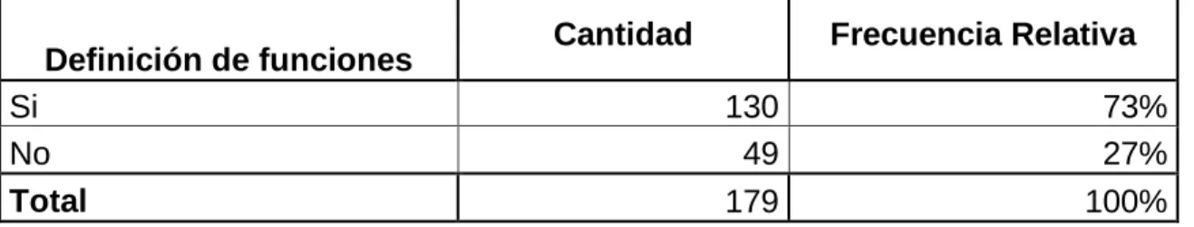 Cuadro 20.  Definición de funciones 
