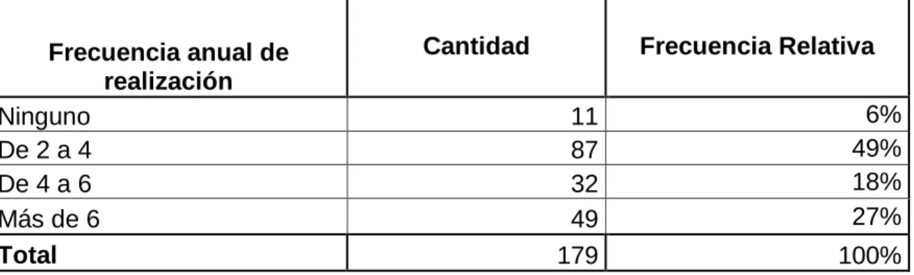Cuadro 22. Frecuencia de realización de programas de capacitación 