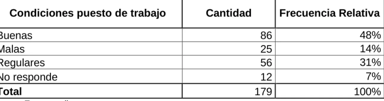 Cuadro 26a. Condiciones puesto de trabajo 