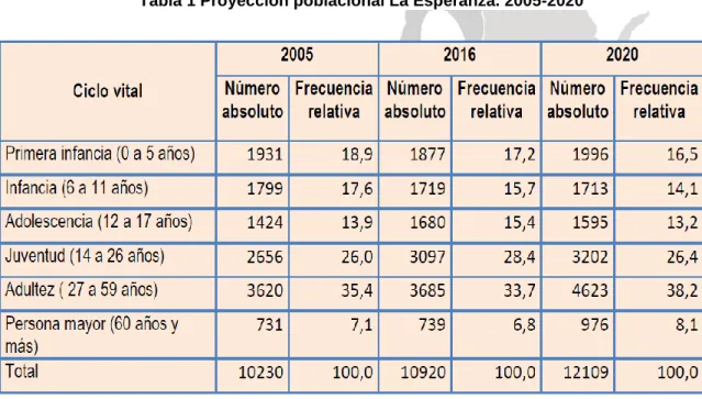 Tabla 1 Proyección poblacional La Esperanza. 2005-2020 