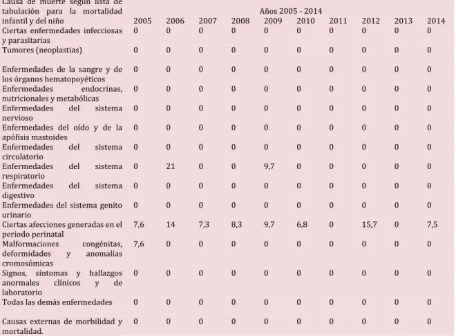 Tabla 5 Causas de mortalidad en menores de un año. La Esperanza. 