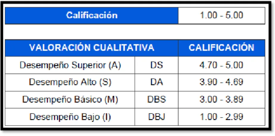 Tabla 2. Escala Comparativa (Instituto Colombiano para la Evaluación de la Educación)