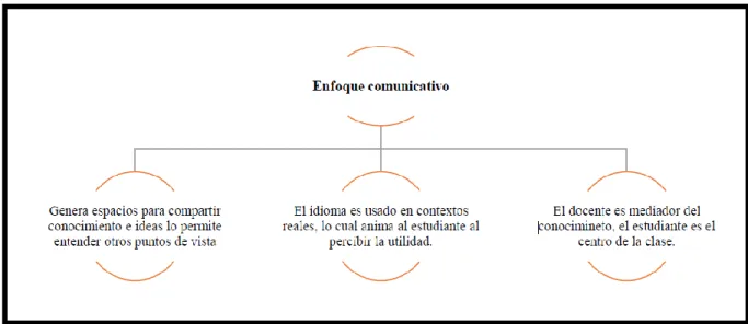 Figura 2. Enfoque Comunicativo 