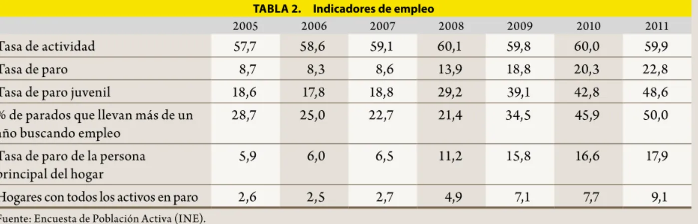 TAblA 2.  Indicadores de empleo