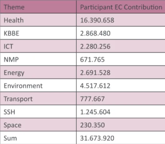 Table 6: EC contribution for Indian participants in Cooperation Programme for each theme The  EC  contribution  to  Indian  participants  under 