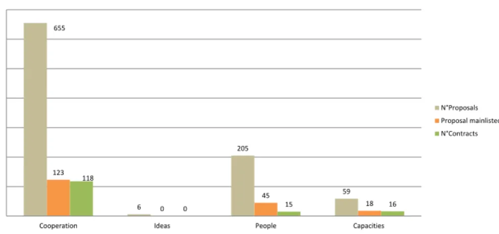 Figure 3 FP7 overview on proposals submitted, mainlisted, signed under each of Specific Programme FP7