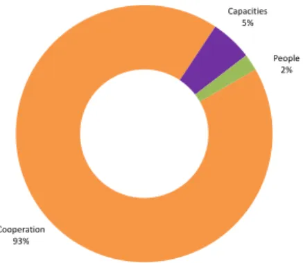 Figure 4 Percentage of EC contributions for each Specific Programme of FP7 (for Indian participant)