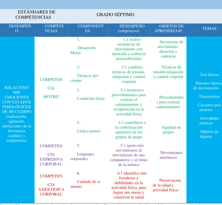 Tabla 7:  Plan curricular Grado 7°Periodo Primero 