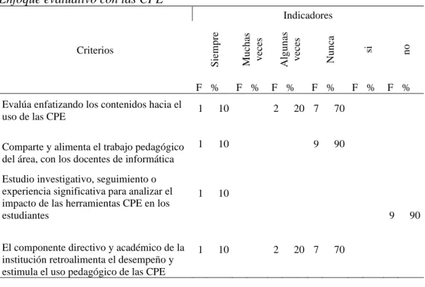 Figura 6.Enfoque evaluativo con las CPE 