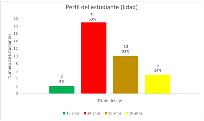Figura 4. Perfil del estudiante (edad).  